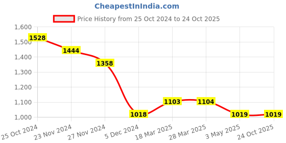 tatacliq.com Ginger by Lifestyle White Cotton Relaxed Fit Mid Rise Trousers ginger by lifestyle Price History Graph from 25 Oct 2024 to 23 Oct 2025
