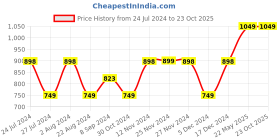 tatacliq.com Ginger by Lifestyle White Cotton Self Design Crop Top ginger by lifestyle Price History Graph from 24 Jul 2024 to 22 Oct 2025