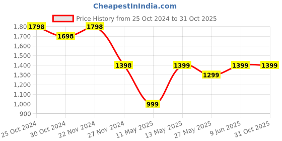 tatacliq.com Ginger by Lifestyle White Cotton Self Design Jacket ginger by lifestyle Price History Graph from 25 Oct 2024 to 31 Oct 2025