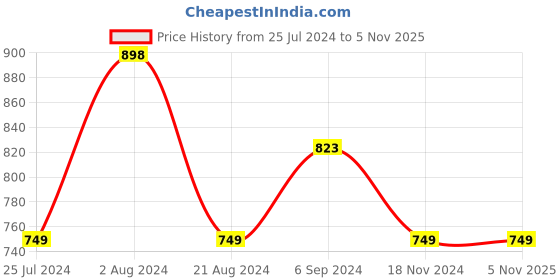 tatacliq.com Ginger by Lifestyle White Cotton Self Design Shorts ginger by lifestyle Price History Graph from 25 Jul 2024 to 5 Nov 2025