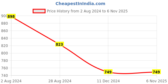 tatacliq.com Ginger by Lifestyle White Cotton Self Design Shorts ginger by lifestyle Price History Graph from 2 Aug 2024 to 6 Nov 2025
