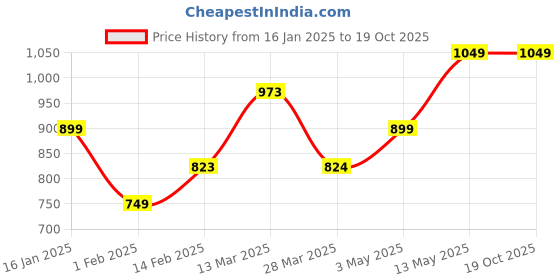 tatacliq.com Ginger by Lifestyle White Cotton Self Design Shorts ginger by lifestyle Price History Graph from 16 Jan 2025 to 19 Oct 2025