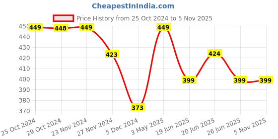tatacliq.com Ginger by Lifestyle White Cotton Shorts ginger by lifestyle Price History Graph from 25 Oct 2024 to 3 Nov 2025