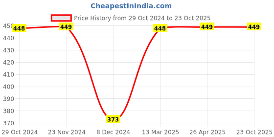 tatacliq.com Ginger by Lifestyle White Cotton Shorts ginger by lifestyle Price History Graph from 29 Oct 2024 to 23 Oct 2025