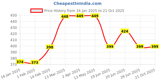 tatacliq.com Ginger by Lifestyle White Cotton Shorts ginger by lifestyle Price History Graph from 16 Jan 2025 to 21 Oct 2025