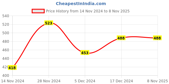 tatacliq.com Ginger by Lifestyle White Cotton Top ginger by lifestyle Price History Graph from 14 Nov 2024 to 8 Nov 2025
