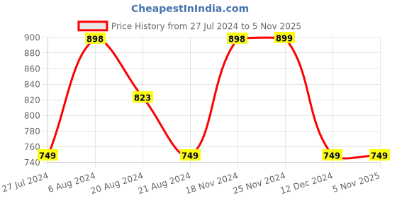 tatacliq.com Ginger by Lifestyle White Embellished Crop Top ginger by lifestyle Price History Graph from 27 Jul 2024 to 4 Nov 2025