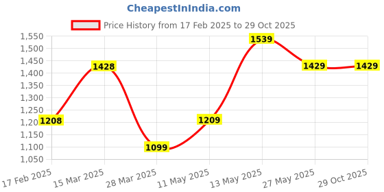 tatacliq.com Ginger by Lifestyle White Embroidered Skater Dress ginger by lifestyle Price History Graph from 17 Feb 2025 to 29 Oct 2025