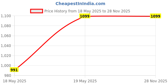 tatacliq.com Ginger by Lifestyle White Embroidered Skater Dress ginger by lifestyle Price History Graph from 18 May 2025 to 28 Nov 2025