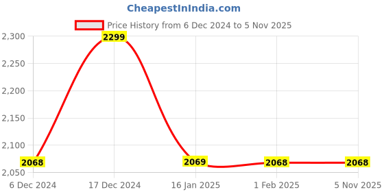tatacliq.com Ginger by Lifestyle White Floral Backpack ginger by lifestyle Price History Graph from 6 Dec 2024 to 3 Nov 2025