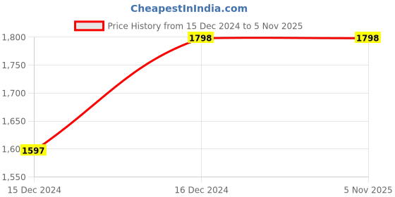 tatacliq.com Ginger by Lifestyle White Floral Cross Body Bag ginger by lifestyle Price History Graph from 15 Dec 2024 to 3 Nov 2025