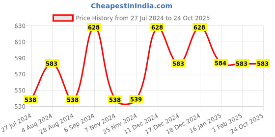 tatacliq.com Ginger by Lifestyle White Floral Print Crop Top ginger by lifestyle Price History Graph from 27 Jul 2024 to 22 Oct 2025