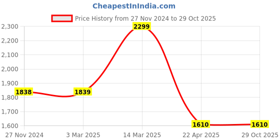 tatacliq.com Ginger by Lifestyle White Floral Satchel ginger by lifestyle Price History Graph from 27 Nov 2024 to 28 Oct 2025
