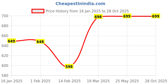 tatacliq.com Ginger by Lifestyle White Graphic Print Crop T-Shirt ginger by lifestyle Price History Graph from 16 Jan 2025 to 28 Oct 2025