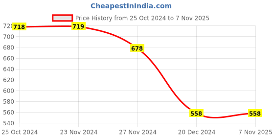 tatacliq.com Ginger by Lifestyle White Graphic Print T-Shirt ginger by lifestyle Price History Graph from 25 Oct 2024 to 6 Nov 2025