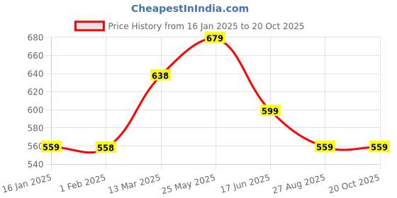 tatacliq.com Ginger by Lifestyle White Graphic Print T-Shirt ginger by lifestyle Price History Graph from 16 Jan 2025 to 19 Oct 2025