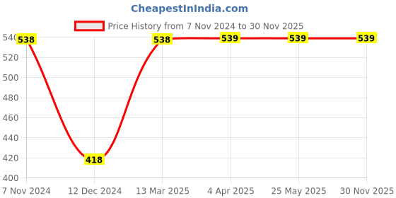 tatacliq.com Ginger by Lifestyle White Plain Crop Top ginger by lifestyle Price History Graph from 7 Nov 2024 to 30 Nov 2025
