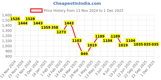 tatacliq.com Ginger by Lifestyle White Plain Jumpsuit ginger by lifestyle Price History Graph from 13 Nov 2024 to 1 Dec 2025