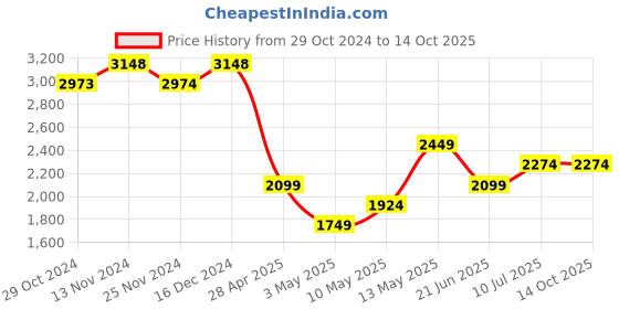 tatacliq.com Ginger by Lifestyle White Plain Puffer Jacket ginger by lifestyle Price History Graph from 29 Oct 2024 to 14 Oct 2025