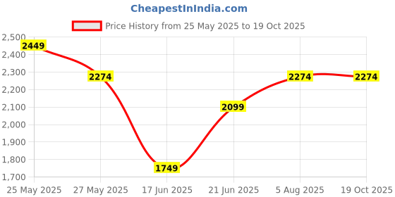 tatacliq.com Ginger by Lifestyle White Plain Puffer Jacket ginger by lifestyle Price History Graph from 25 May 2025 to 17 Oct 2025