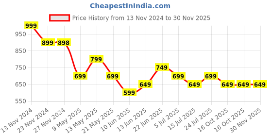 tatacliq.com Ginger by Lifestyle White Plain Pullover ginger by lifestyle Price History Graph from 13 Nov 2024 to 30 Nov 2025