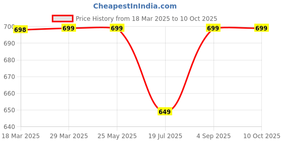 tatacliq.com Ginger by Lifestyle White Plain Pullover ginger by lifestyle Price History Graph from 18 Mar 2025 to 10 Oct 2025