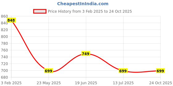 tatacliq.com Ginger by Lifestyle White Plain Pullover ginger by lifestyle Price History Graph from 3 Feb 2025 to 23 Oct 2025