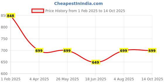tatacliq.com Ginger by Lifestyle White Plain Pullover ginger by lifestyle Price History Graph from 1 Feb 2025 to 13 Oct 2025
