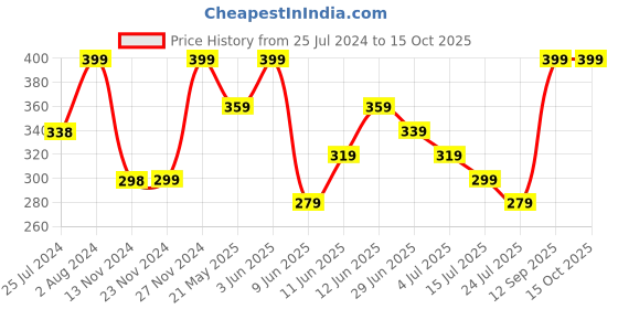 tatacliq.com Ginger by Lifestyle White Plain Slip ginger by lifestyle Price History Graph from 25 Jul 2024 to 14 Oct 2025