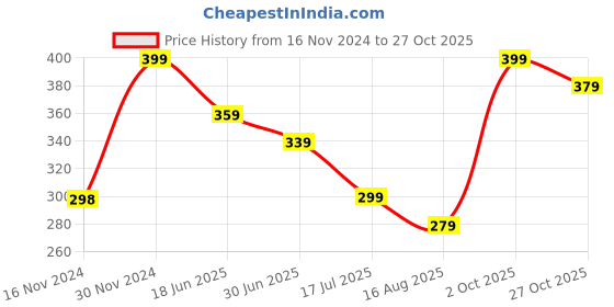 tatacliq.com Ginger by Lifestyle White Plain Slip ginger by lifestyle Price History Graph from 16 Nov 2024 to 27 Oct 2025