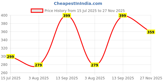 tatacliq.com Ginger by Lifestyle White Plain Slip ginger by lifestyle Price History Graph from 15 Jul 2025 to 27 Nov 2025