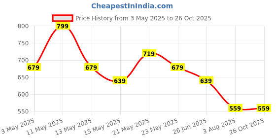 tatacliq.com Ginger by Lifestyle White Print T-Shirt ginger by lifestyle Price History Graph from 3 May 2025 to 25 Oct 2025