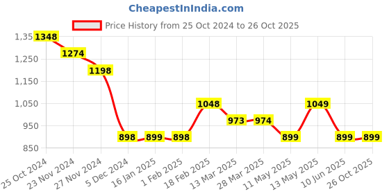 tatacliq.com Ginger by Lifestyle White Printed A-Line Dress ginger by lifestyle Price History Graph from 25 Oct 2024 to 26 Oct 2025