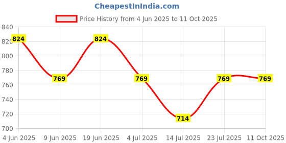 tatacliq.com Ginger by Lifestyle White Printed Backpack ginger by lifestyle Price History Graph from 4 Jun 2025 to 11 Oct 2025