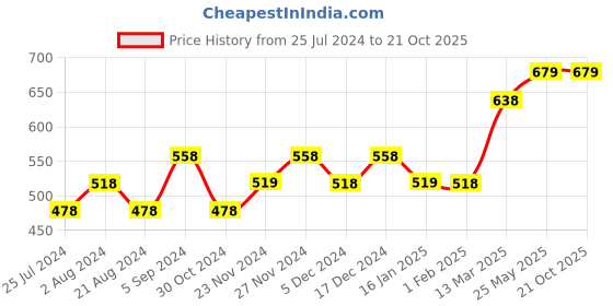 tatacliq.com Ginger by Lifestyle White Printed Crop Top ginger by lifestyle Price History Graph from 25 Jul 2024 to 21 Oct 2025