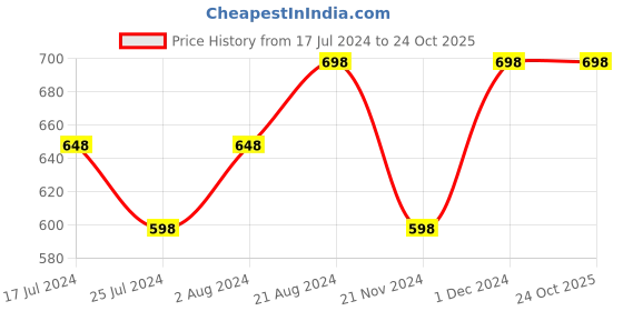 tatacliq.com Ginger by Lifestyle White Printed Mid Rise Flared Pants ginger by lifestyle Price History Graph from 17 Jul 2024 to 22 Oct 2025