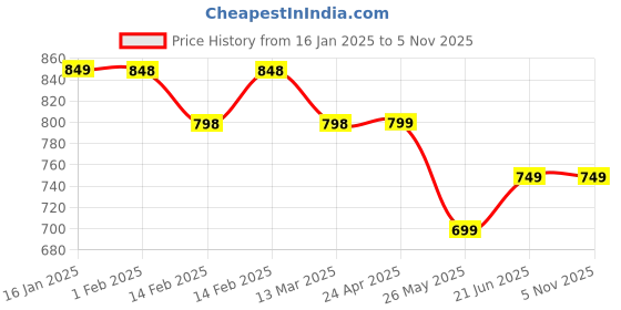 tatacliq.com Ginger by Lifestyle White Printed Shirt ginger by lifestyle Price History Graph from 16 Jan 2025 to 4 Nov 2025
