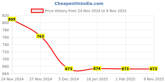 tatacliq.com Ginger by Lifestyle White Printed Shirt ginger by lifestyle Price History Graph from 24 Nov 2024 to 8 Nov 2025