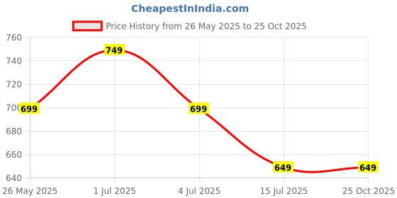 tatacliq.com Ginger by Lifestyle White Printed Shirt ginger by lifestyle Price History Graph from 26 May 2025 to 24 Oct 2025