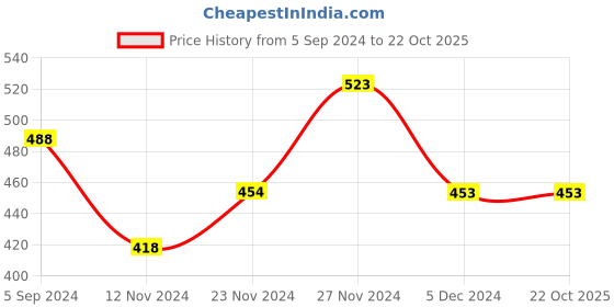 tatacliq.com Ginger by Lifestyle White Printed Shorts ginger by lifestyle Price History Graph from 5 Sep 2024 to 22 Oct 2025