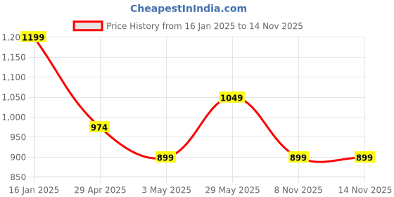 tatacliq.com Ginger by Lifestyle White Printed Sweatshirt ginger by lifestyle Price History Graph from 16 Jan 2025 to 10 Nov 2025