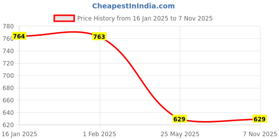 tatacliq.com Ginger by Lifestyle White Printed T-Shirt ginger by lifestyle Price History Graph from 16 Jan 2025 to 6 Nov 2025
