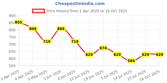 tatacliq.com Ginger by Lifestyle White Printed Top ginger by lifestyle Price History Graph from 2 Apr 2025 to 15 Oct 2025