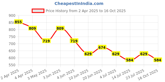 tatacliq.com Ginger by Lifestyle White Printed Top ginger by lifestyle Price History Graph from 2 Apr 2025 to 16 Oct 2025