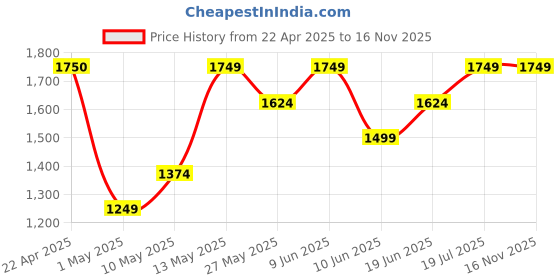 tatacliq.com Ginger by Lifestyle White PU Backpack ginger by lifestyle Price History Graph from 22 Apr 2025 to 15 Nov 2025