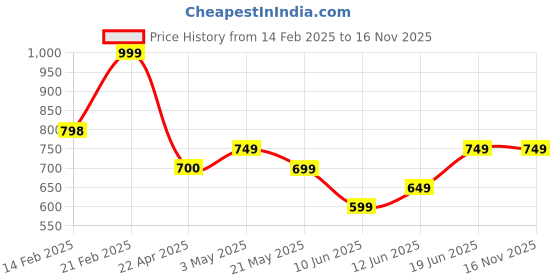 tatacliq.com Ginger by Lifestyle White PU Backpack ginger by lifestyle Price History Graph from 14 Feb 2025 to 15 Nov 2025