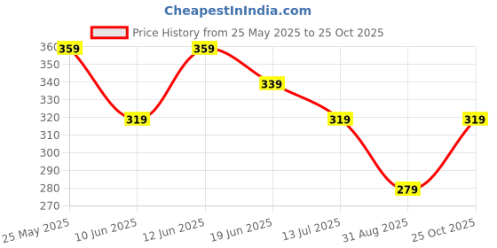 tatacliq.com Ginger by Lifestyle White PU Waist Belt for Women ginger by lifestyle Price History Graph from 25 May 2025 to 25 Oct 2025