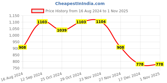 tatacliq.com Ginger by Lifestyle White Quilted Bucket Bag ginger by lifestyle Price History Graph from 16 Aug 2024 to 31 Oct 2025