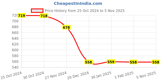 tatacliq.com Ginger by Lifestyle White Regular Fit Crop Top ginger by lifestyle Price History Graph from 25 Oct 2024 to 4 Nov 2025