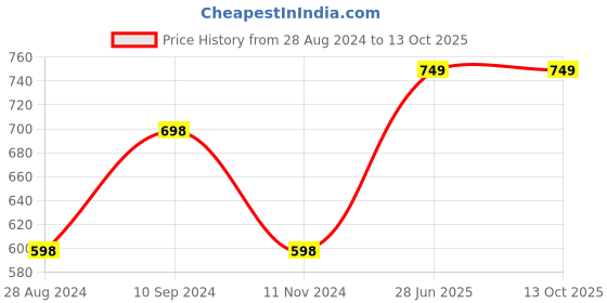 tatacliq.com Ginger by Lifestyle White Regular Fit Crop Top ginger by lifestyle Price History Graph from 28 Aug 2024 to 13 Oct 2025